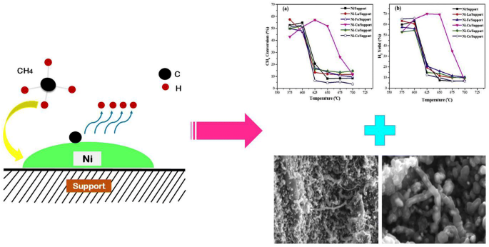 Full article: Reforming of methane: Effects of active metals, supports, and  promoters