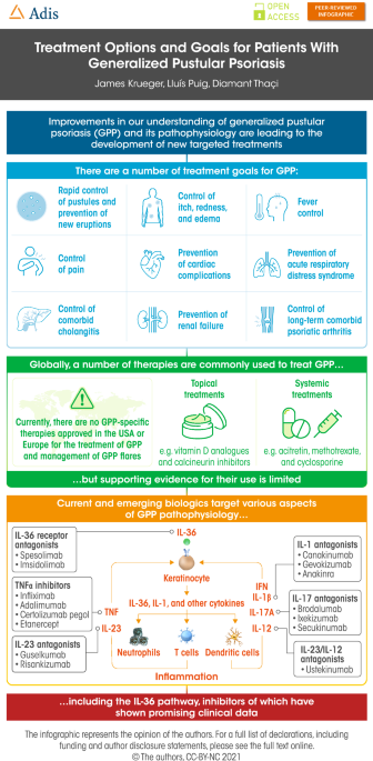 Treatment Options and Goals for Patients with Generalized Pustular Psoriasis  | American Journal of Clinical Dermatology