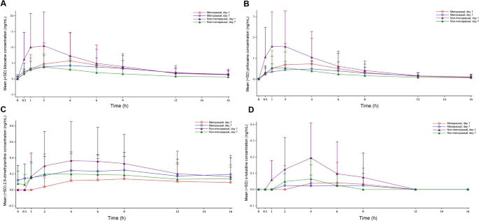 Safety and Pharmacokinetics of PSD502 in Healthy Chinese Male and Female  Volunteers: Two Randomized, Double-Blind, Placebo-Controlled, Phase I  Trials | Clinical Drug Investigation