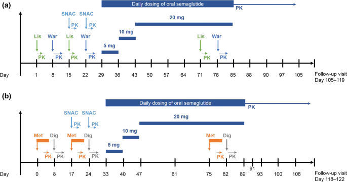 semaglutide bcs class Effect of Oral Semaglutide on the Pharmacokinetics of Lisinopril, Warfarin,  Digoxin, and Metformin in Healthy Subjects | Clinical Pharmacokinetics