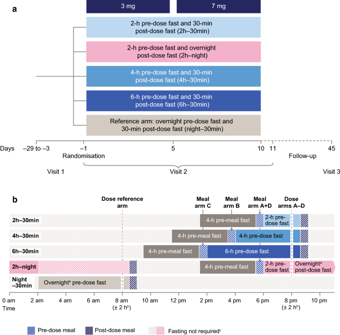semaglutide clinical trials Effect of Various Dosing Schedules on the Pharmacokinetics of Oral  Semaglutide: A Randomised Trial in Healthy Subjects | Clinical  Pharmacokinetics
