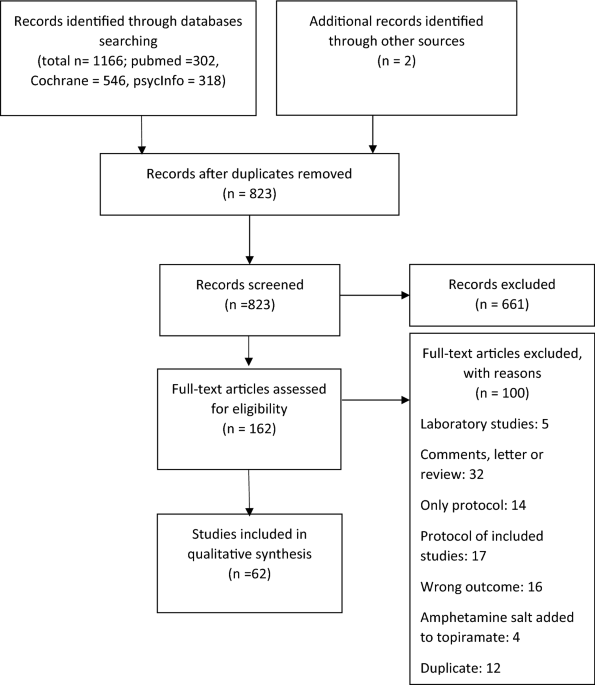 Use of Topiramate in the Spectrum of Addictive and Eating Disorders: A  Systematic Review Comparing Treatment Schemes, Efficacy, and Safety  Features | CNS Drugs | Springer Nature Link