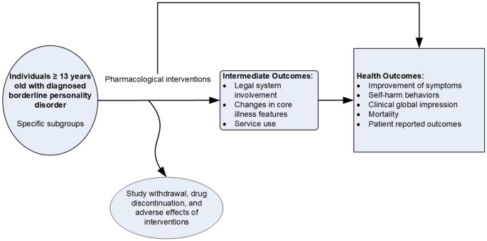 The Role of Medications for Borderline Personality Disorder