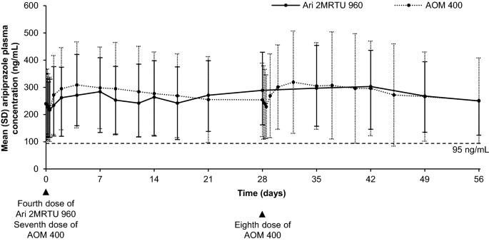 A Randomized, Open-Label, Multiple-Dose, Parallel-Arm, Pivotal Study to  Evaluate the Safety, Tolerability, and Pharmacokinetics of Aripiprazole  2-Month Long-Acting Injectable in Adults With Schizophrenia or Bipolar I  Disorder | CNS Drugs