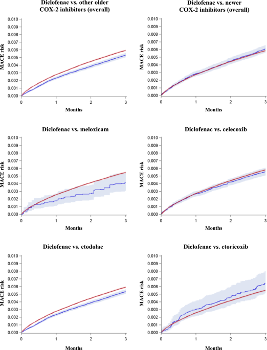 Cardiovascular Risks of Diclofenac Versus Other Older COX-2 Inhibitors  (Meloxicam and Etodolac) and Newer COX-2 Inhibitors (Celecoxib and  Etoricoxib): A Series of Nationwide Emulated Trials | Drug Safety