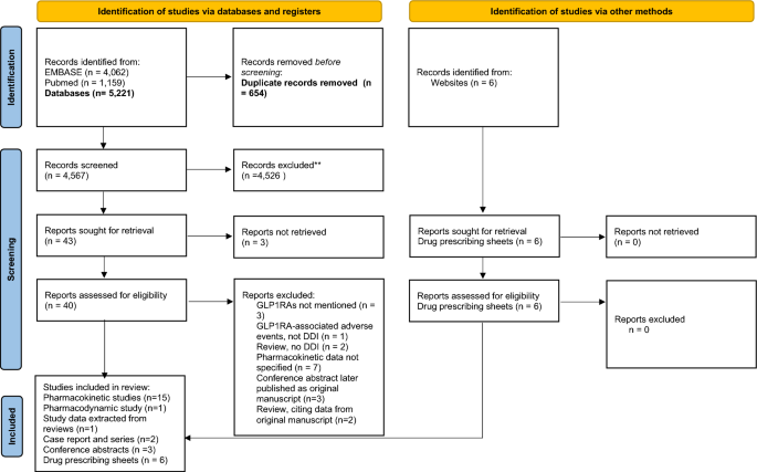 glp-1 interactions Drug-Drug Interactions Between Glucagon-Like Peptide 1 Receptor Agonists  and Oral Medications: A Systematic Review | Drug Safety