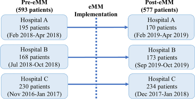 Drug–Drug Interactions and Actual Harm to Hospitalized Patients: A Multicentre Study Examining the Prevalence Pre- and Post-Electronic Medication System Implementation | Drug Safety