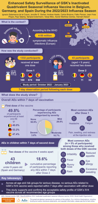 Enhanced Safety Surveillance of GSK’s Inactivated Quadrivalent Seasonal Influenza Vaccine in Belgium, Germany, and Spain During the 2022/2023 Influenza Season