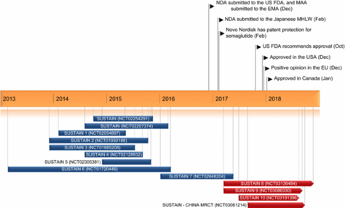 Semaglutide: First Global Approval | Drugs