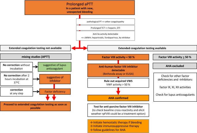 Antithrombin-lowering in hemophilia: a closer look at fitusiran