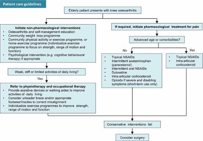 Use non-pharmacological and pharmacological interventions before  considering surgery in elderly patients with knee osteoarthritis | Drugs &  Therapy Perspectives