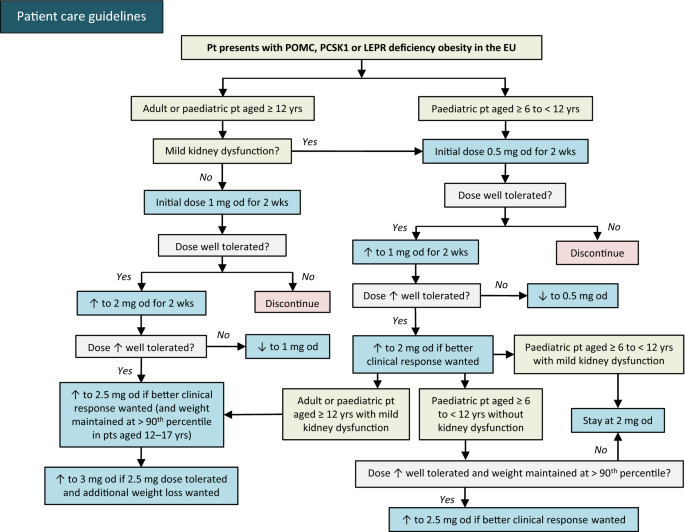 setmelanotide vs semaglutide An Overview of Anti-Obesity Medications Setmelanotide in obesity: a profile