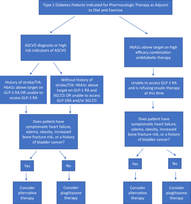 is pioglitazone a glp 1 What is the role of pioglitazone for patients with type 2 diabetes in  value-based care settings? | Drugs & Therapy Perspectives
