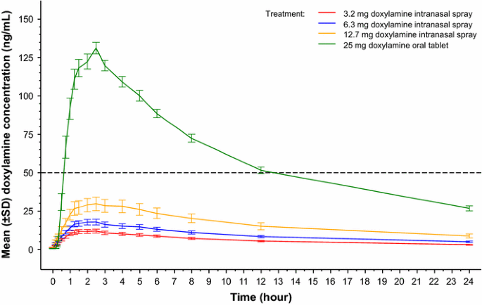 dihexa pharmacokinetics oral bioavailability A Phase I Study of the Pharmacokinetics and Pharmacodynamics of Intranasal  Doxylamine in Subjects with Chronic Intermittent Sleep Impairment | Drugs  in R&D