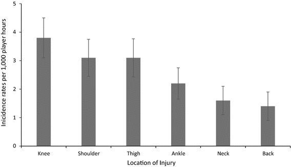 The Incidence of Injury in Amateur Male Rugby Union: A Systematic Review  and Meta-Analysis | Sports Medicine