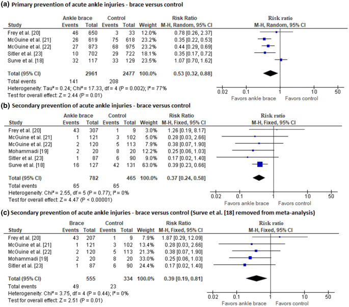 Current ankle sprain prevention and management strategies of