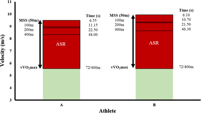 Anaerobic speed reserve: A secret weapon to optimise conditioning?