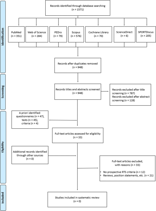 Criteria-Based Return to Sport Decision-Making Following Lateral Ankle  Sprain Injury: a Systematic Review and Narrative Synthesis