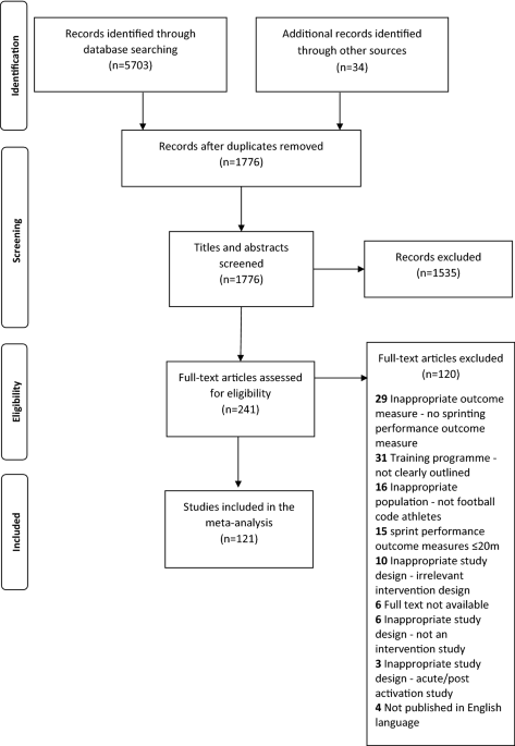 The Training of Short Distance Sprint Performance in Football Code  Athletes: A Systematic Review and Meta-Analysis