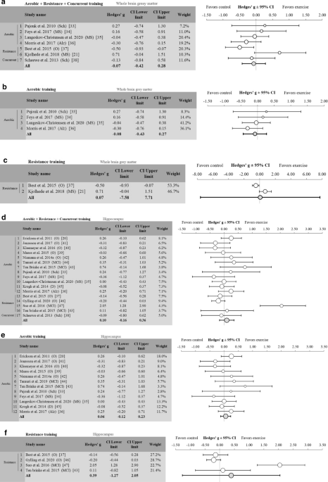 The effects of strength exercise on hippocampus volume and