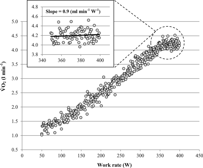 Estimated VO2peak with ONCORE equation from repetitions of the 30STS