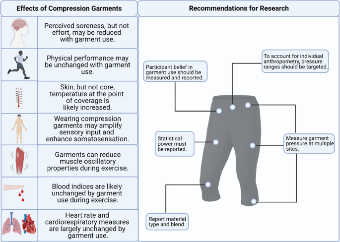 Research review: how effective is compression gear, really