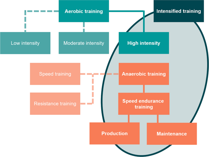 Soccer Football Endurance Training. Speed or Sprint Testing with