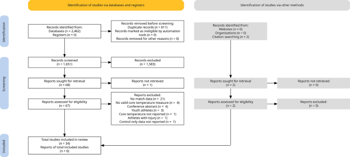 Core Body Temperatures in Intermittent Sports: A Systematic Review