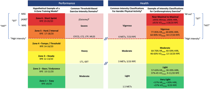 Sports Performance Bulletin - Endurance training - High-intensity training:  are sprint intervals overhyped?