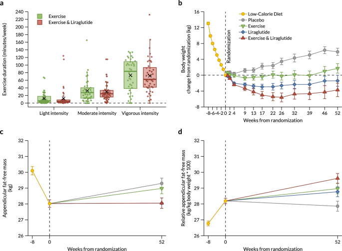 glp-1 therapy exercise optimization weight loss Physical Fitness with Exercise and GLP-1 Receptor Agonist Treatment Alone  or Combined After Diet-Induced Weight Loss: A Secondary Analysis of a  Randomized Controlled Trial in Adults with Obesity