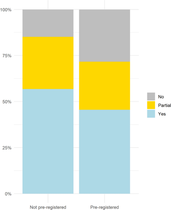 The Uptake of Preregistration, and Its Impact on the Proportion of Supported Hypotheses, in Sports Science - Sports Medicine