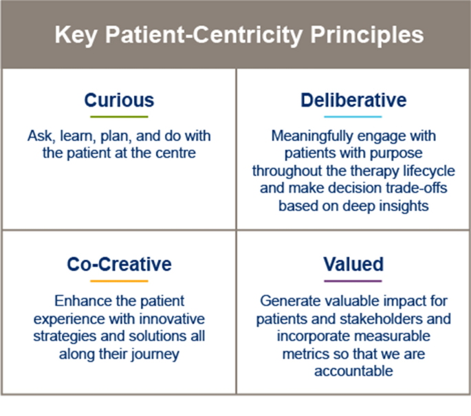 Embedding Patient-Centricity by Collaborating with Patients to Transform  the Rare Disease Ecosystem | Pharmaceutical Medicine