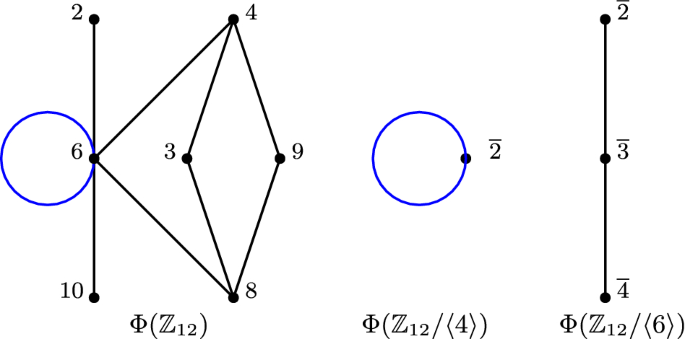 Sets of zero-divisors in R 1 × R 2 . | Download Scientific Diagram