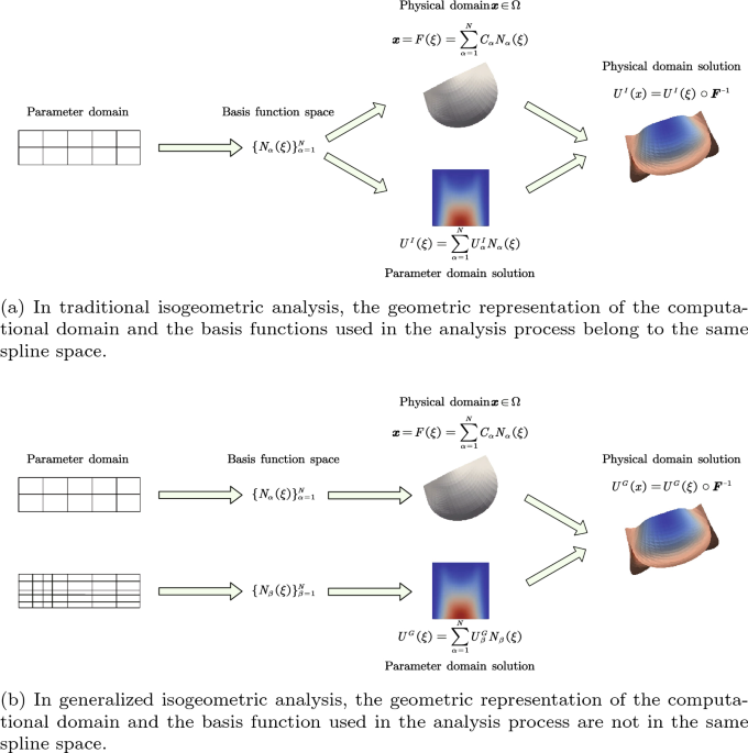 Fast Isogeometric Method for Fluid–Structure Interaction