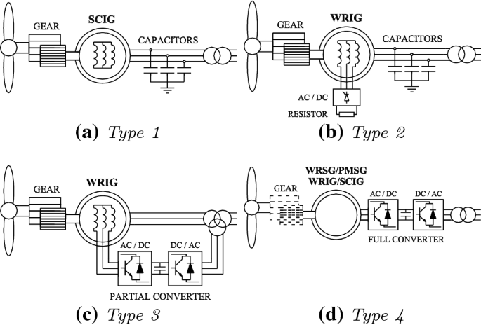 Variable Speed Turbine with Full-Rated Power Converter - ESIG