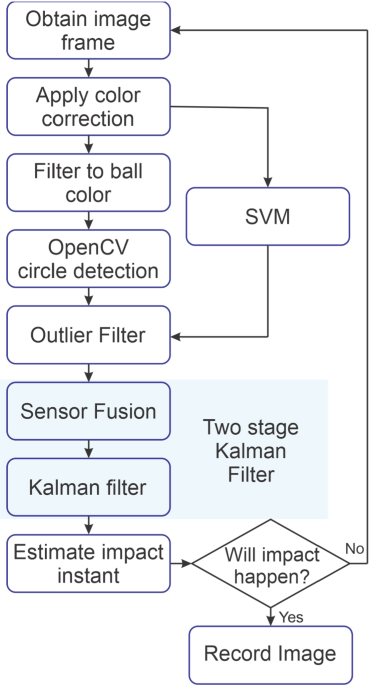 Simulation of Tennis Spinning Ball Flight Path Based on Fuzzy Reasoning  Algorithm