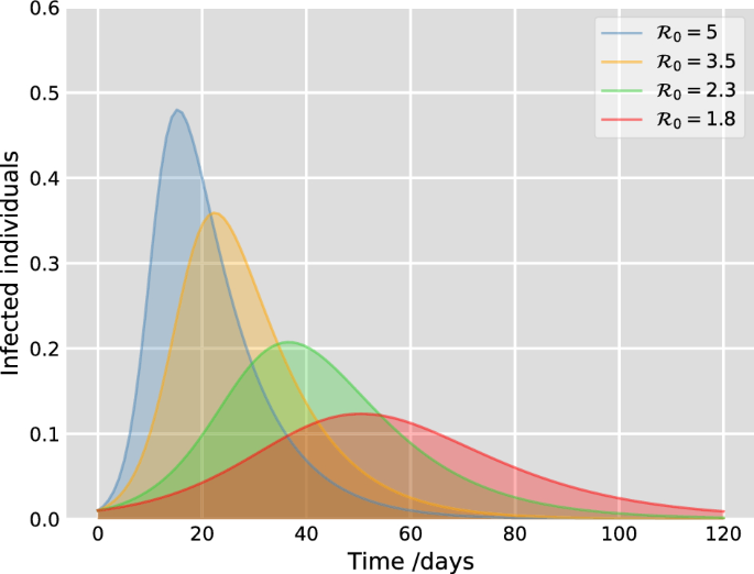 Identification of Patterns in Epidemic Cycles and Methods for Estimating  Their Duration: COVID-19 Case Study1