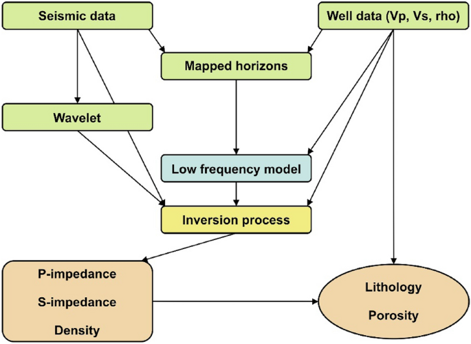 Reservoir Characterization of Seismic Inversion (pre stack, AVO