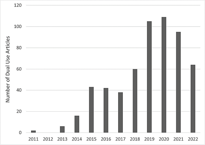 Dual use of e-cigarettes with conventional tobacco is associated