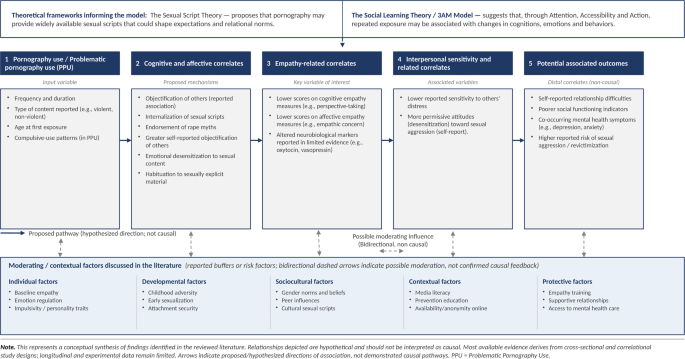 Empathy and Interpersonal Sensitivity in Pornography Use and Problematic Pornography Use: A Narrative Review - Current Addiction Reports