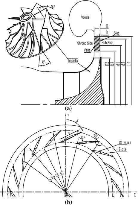 The influence of low-solidity and slotting combined treatment method of  diffuser vanes on performance of centrifugal compressor | Journal of the  Brazilian Society of Mechanical Sciences and Engineering