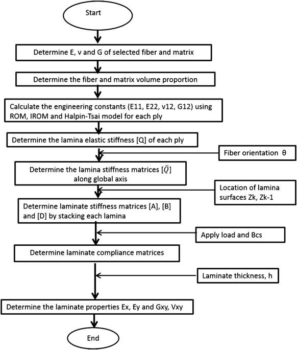 Prediction of the elastic behaviour of hybrid and non-hybrid woven  composites - ScienceDirect