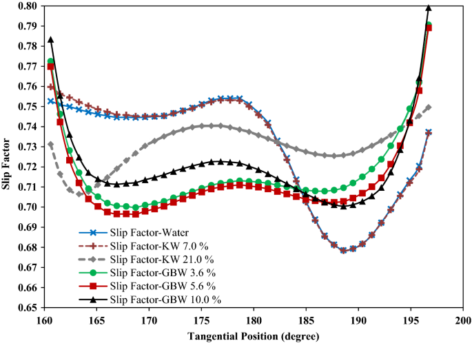 Experimental and numerical investigation of slip factor reduction