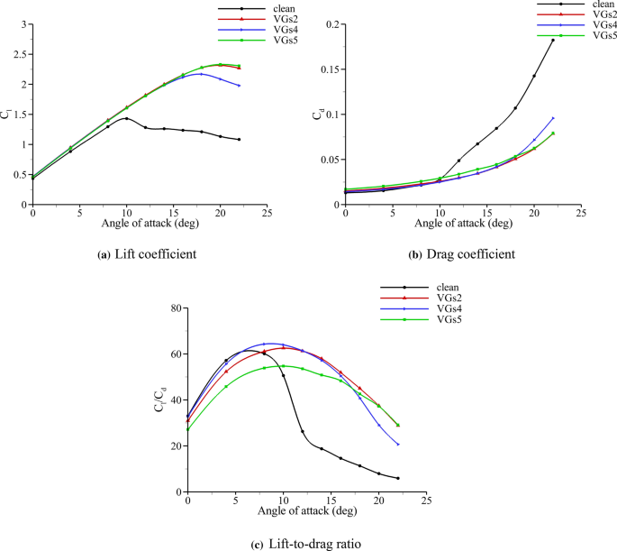 PDF) Numerical Investigation of M21 Aerofoil and Effect of Plain Flapper at  Various Angle of Attack