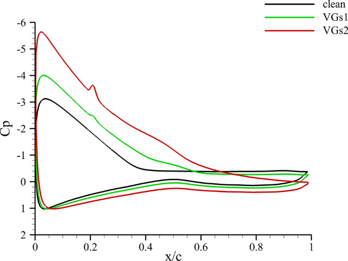 PDF) Numerical Investigation of M21 Aerofoil and Effect of Plain Flapper at  Various Angle of Attack