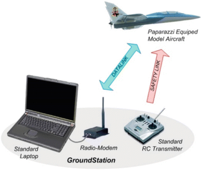 A review on drones controlled in real-time  International Journal of  Dynamics and Control