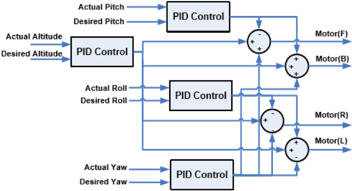 A review on drones controlled in real-time | International Journal of  Dynamics and Control