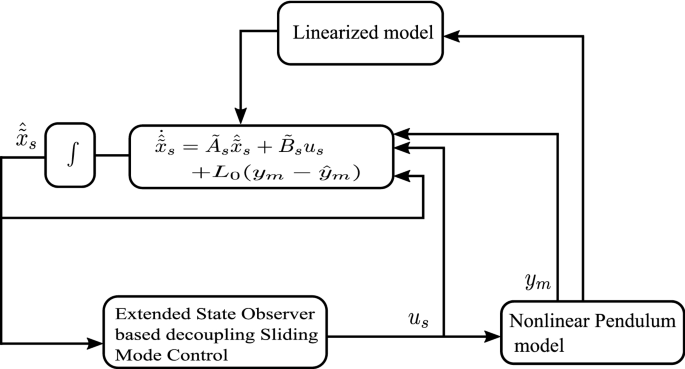 Skectch of the integration of the state observer RAPTOR in the RFX-mod