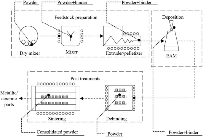 Manufacturing process-driven structured materials (MPDSMs): design and  fabrication for extrusion-based additive manufacturing