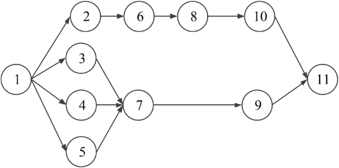 Examples of precedence graphs.